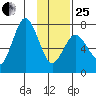 Izhurt Bay tide chart for Sunday, January 25, 2026