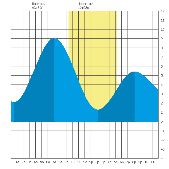 Izhurt Bay tide chart for Monday, January 26, 2026