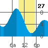 Izhurt Bay tide chart for Tuesday, January 27, 2026