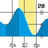 Izhurt Bay tide chart for Wednesday, January 28, 2026