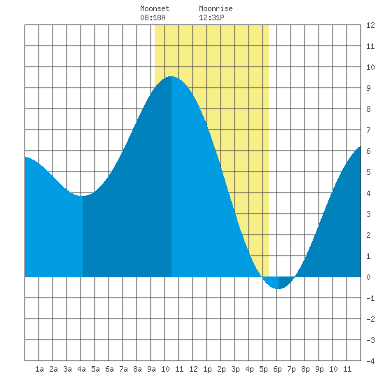 Izhurt Bay tide chart for Thursday, January 29, 2026
