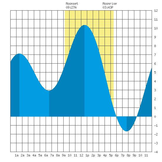 Izhurt Bay tide chart for Saturday, January 31, 2026