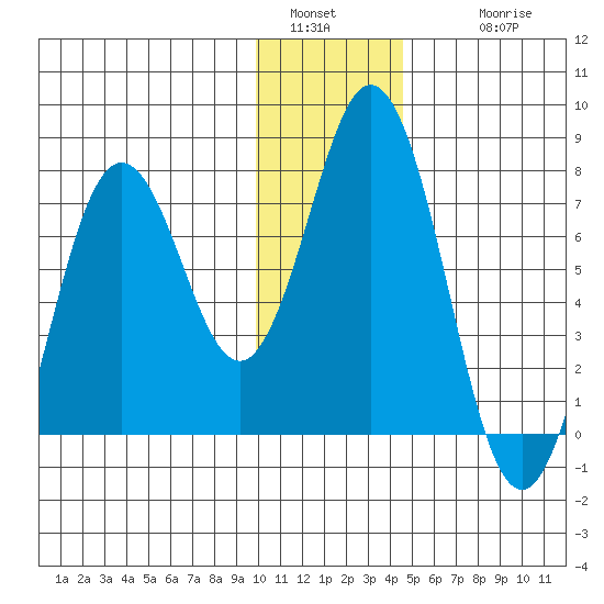 Izhurt Bay tide chart for Monday, January 5, 2026