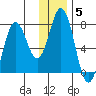 Izhurt Bay tide chart for Monday, January 5, 2026