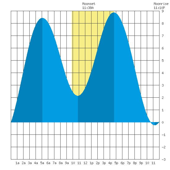 Izhurt Bay tide chart for Wednesday, January 7, 2026