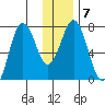 Izhurt Bay tide chart for Wednesday, January 7, 2026
