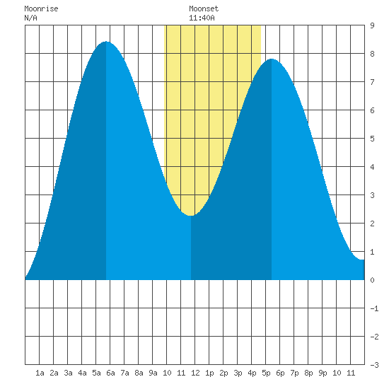 Izhurt Bay tide chart for Thursday, January 8, 2026