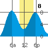 Izhurt Bay tide chart for Thursday, January 8, 2026