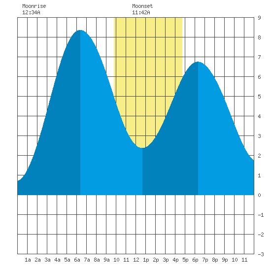 Izhurt Bay tide chart for Friday, January 9, 2026