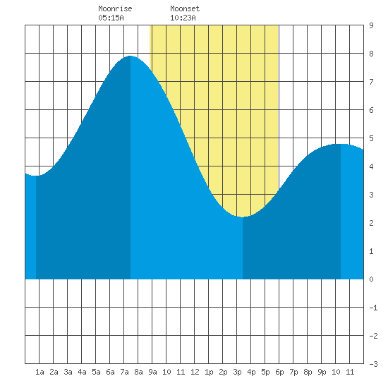 Izhurt Bay tide chart for Tuesday, February 10, 2026