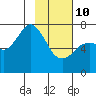 Izhurt Bay tide chart for Tuesday, February 10, 2026
