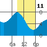 Izhurt Bay tide chart for Wednesday, February 11, 2026