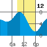 Izhurt Bay tide chart for Thursday, February 12, 2026