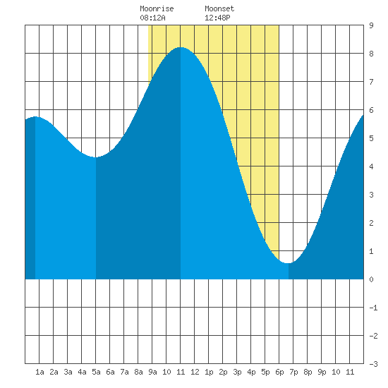 Izhurt Bay tide chart for Friday, February 13, 2026