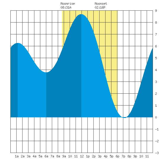 Izhurt Bay tide chart for Saturday, February 14, 2026