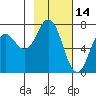 Izhurt Bay tide chart for Saturday, February 14, 2026