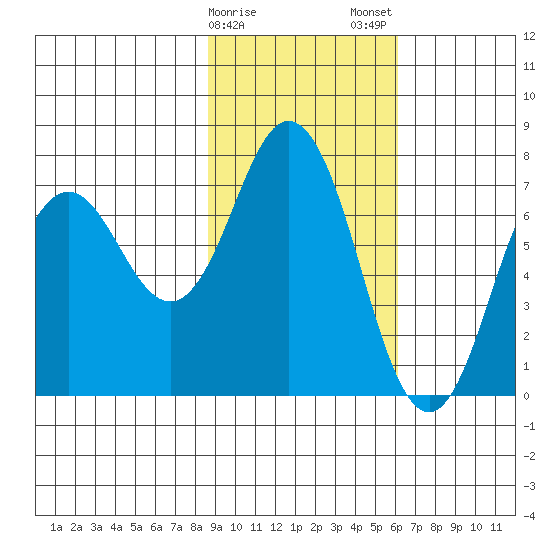 Izhurt Bay tide chart for Sunday, February 15, 2026