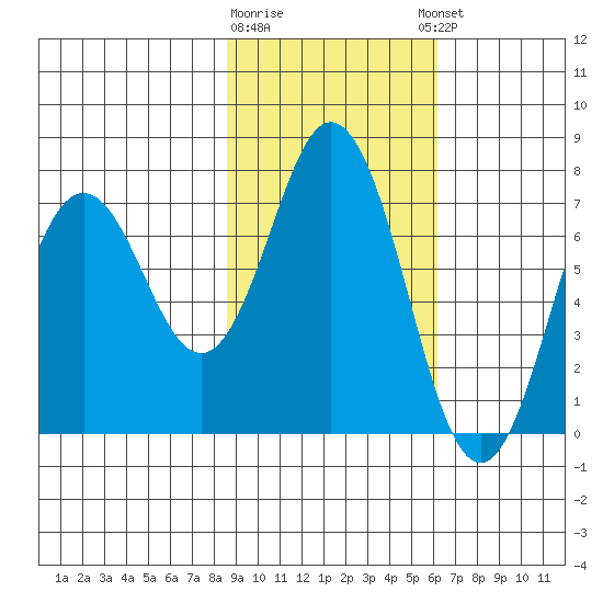 Izhurt Bay tide chart for Monday, February 16, 2026