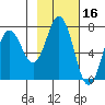 Izhurt Bay tide chart for Monday, February 16, 2026