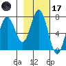 Izhurt Bay tide chart for Tuesday, February 17, 2026