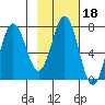 Izhurt Bay tide chart for Wednesday, February 18, 2026