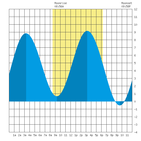 Izhurt Bay tide chart for Thursday, February 19, 2026