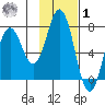 Izhurt Bay tide chart for Sunday, February 1, 2026