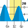 Izhurt Bay tide chart for Friday, February 20, 2026