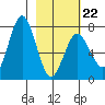 Izhurt Bay tide chart for Sunday, February 22, 2026