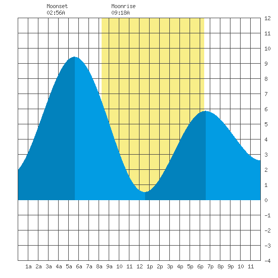 Izhurt Bay tide chart for Monday, February 23, 2026