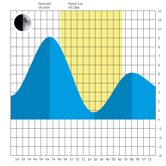 Izhurt Bay tide chart for Tuesday, February 24, 2026