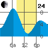 Izhurt Bay tide chart for Tuesday, February 24, 2026