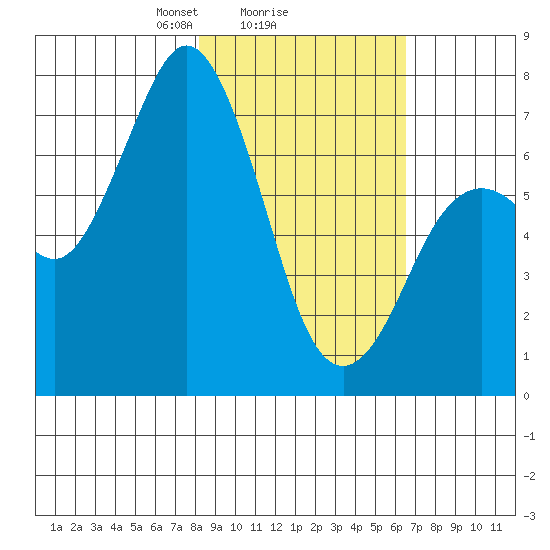 Izhurt Bay tide chart for Wednesday, February 25, 2026