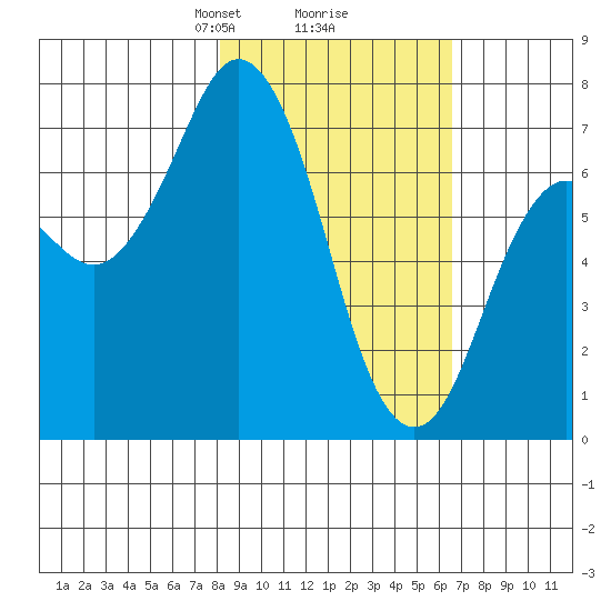 Izhurt Bay tide chart for Thursday, February 26, 2026