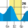 Izhurt Bay tide chart for Thursday, February 26, 2026