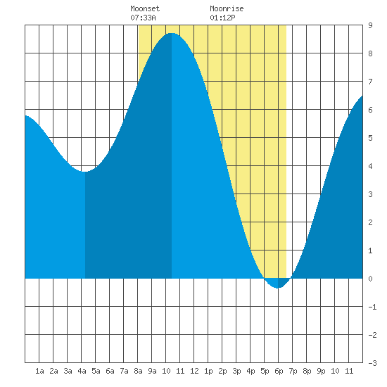 Izhurt Bay tide chart for Friday, February 27, 2026