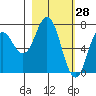 Izhurt Bay tide chart for Saturday, February 28, 2026