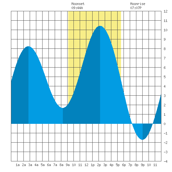Izhurt Bay tide chart for Monday, February 2, 2026