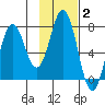 Izhurt Bay tide chart for Monday, February 2, 2026