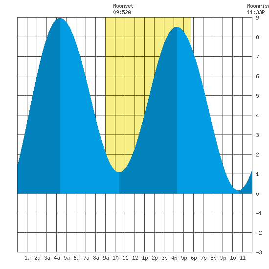 Izhurt Bay tide chart for Thursday, February 5, 2026