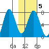 Izhurt Bay tide chart for Thursday, February 5, 2026