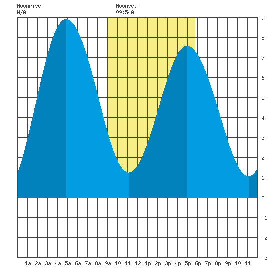 Izhurt Bay tide chart for Friday, February 6, 2026