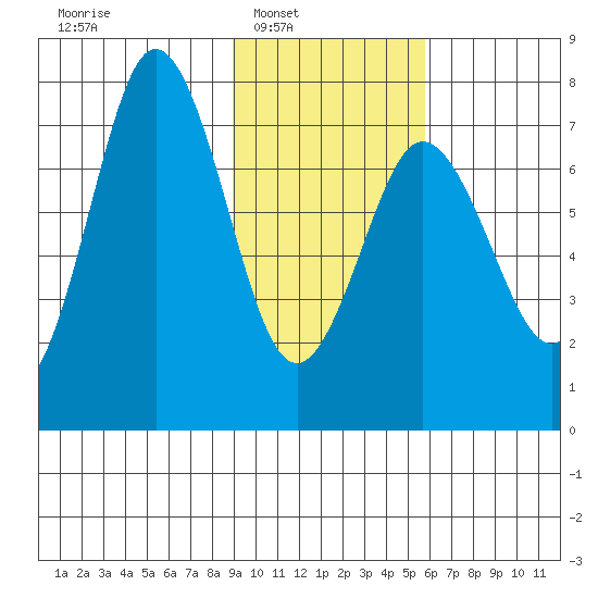 Izhurt Bay tide chart for Saturday, February 7, 2026