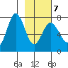 Izhurt Bay tide chart for Saturday, February 7, 2026