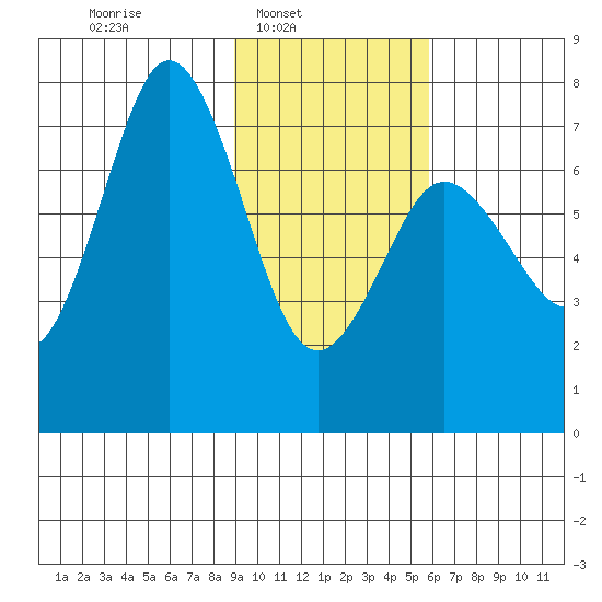 Izhurt Bay tide chart for Sunday, February 8, 2026