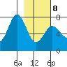 Izhurt Bay tide chart for Sunday, February 8, 2026