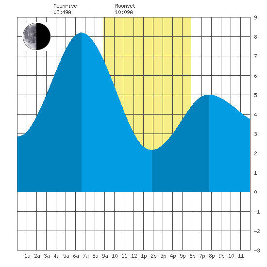 Izhurt Bay tide chart for Monday, February 9, 2026