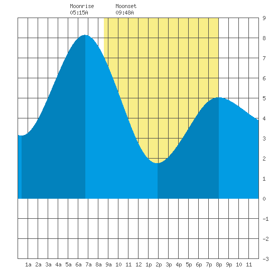 Izhurt Bay tide chart for Tuesday, March 10, 2026