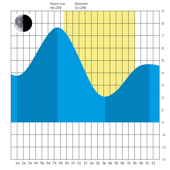 Izhurt Bay tide chart for Wednesday, March 11, 2026