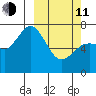Izhurt Bay tide chart for Wednesday, March 11, 2026